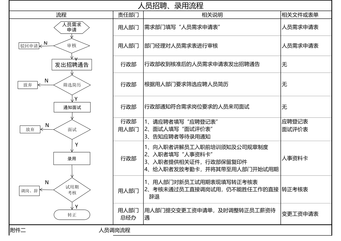 企业人事招聘流程图.xls