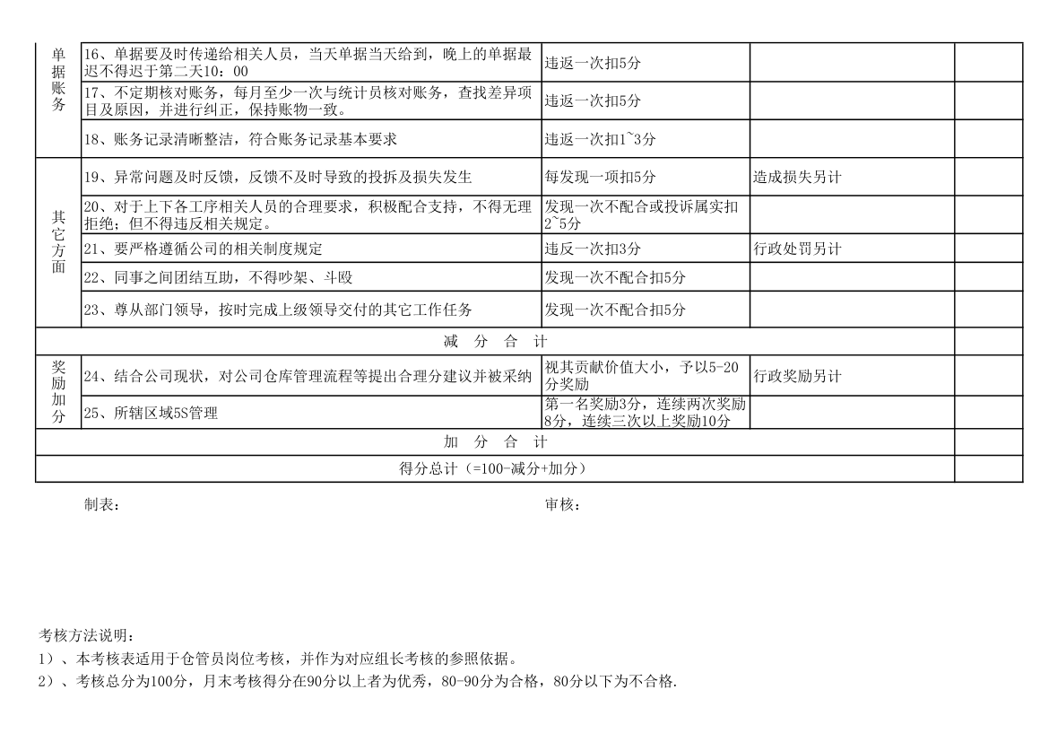 仓管员绩效考核表.xls第2页