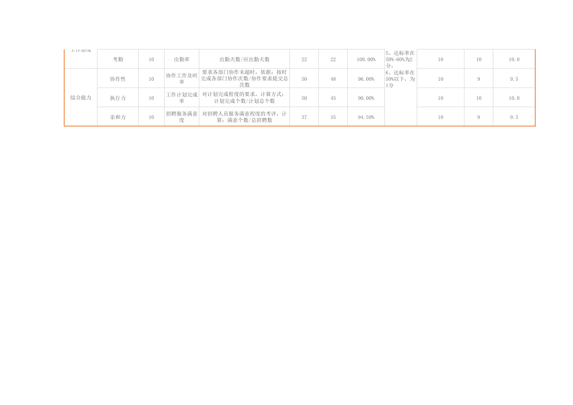 人事招聘专员KPI绩效考核表.xlsx第2页