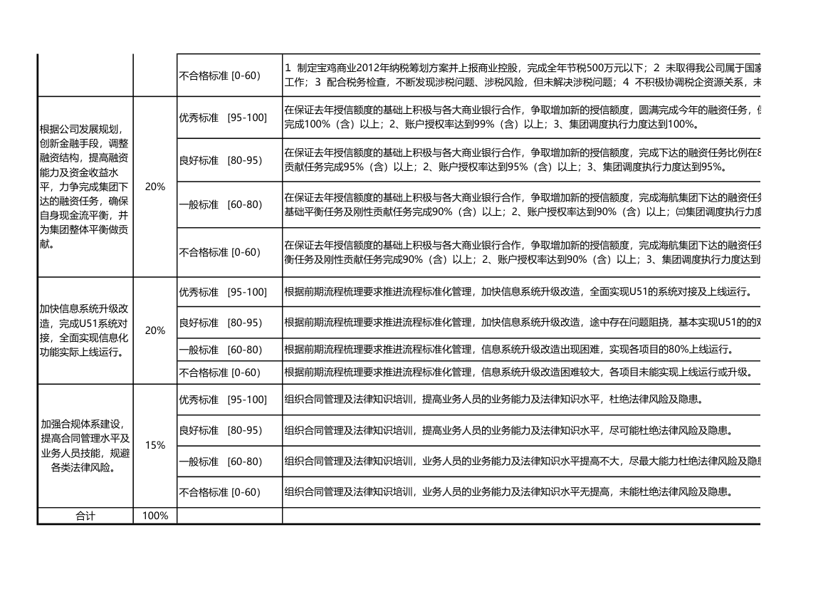 财务关键绩效指标考核表.xlsx第2页