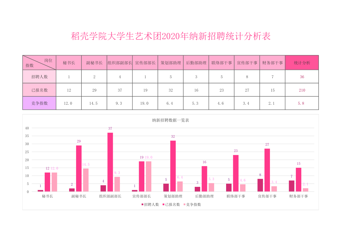 学生干部岗位竞选数据分析表.xlsx第1页