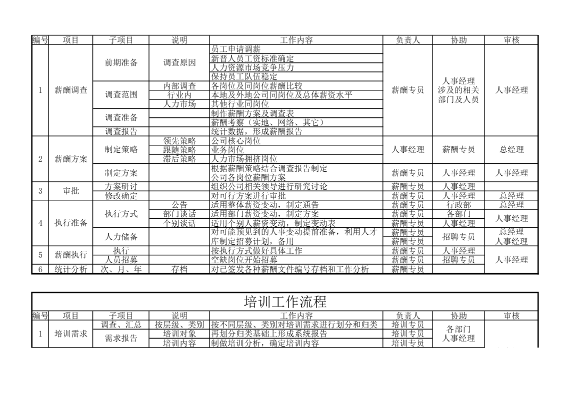 人事工作流程项目表.xlsx第2页