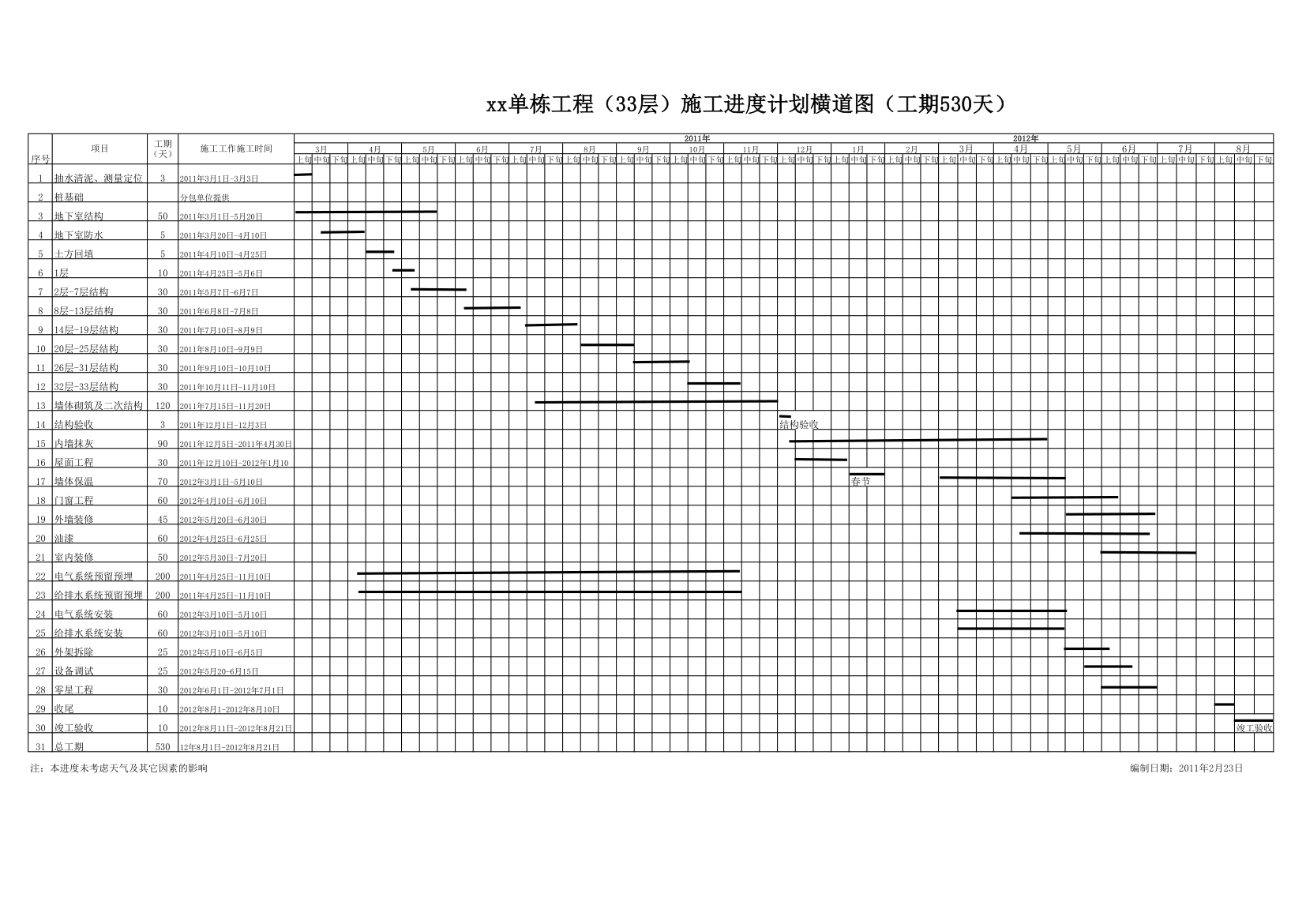 施工进度计划横道图33层工期530天.xls