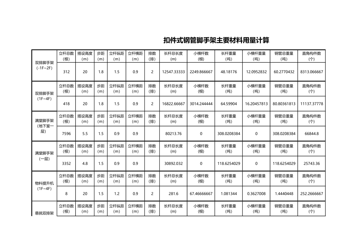 外架满堂架钢管扣件用量计算表.xls