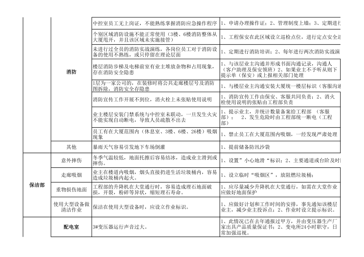 大厦风险评估及预防措施.xlsx第2页