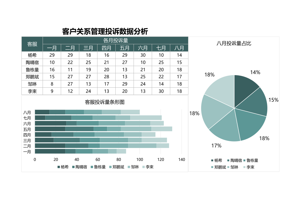 客户关系管理投诉数据分析.xlsx第1页