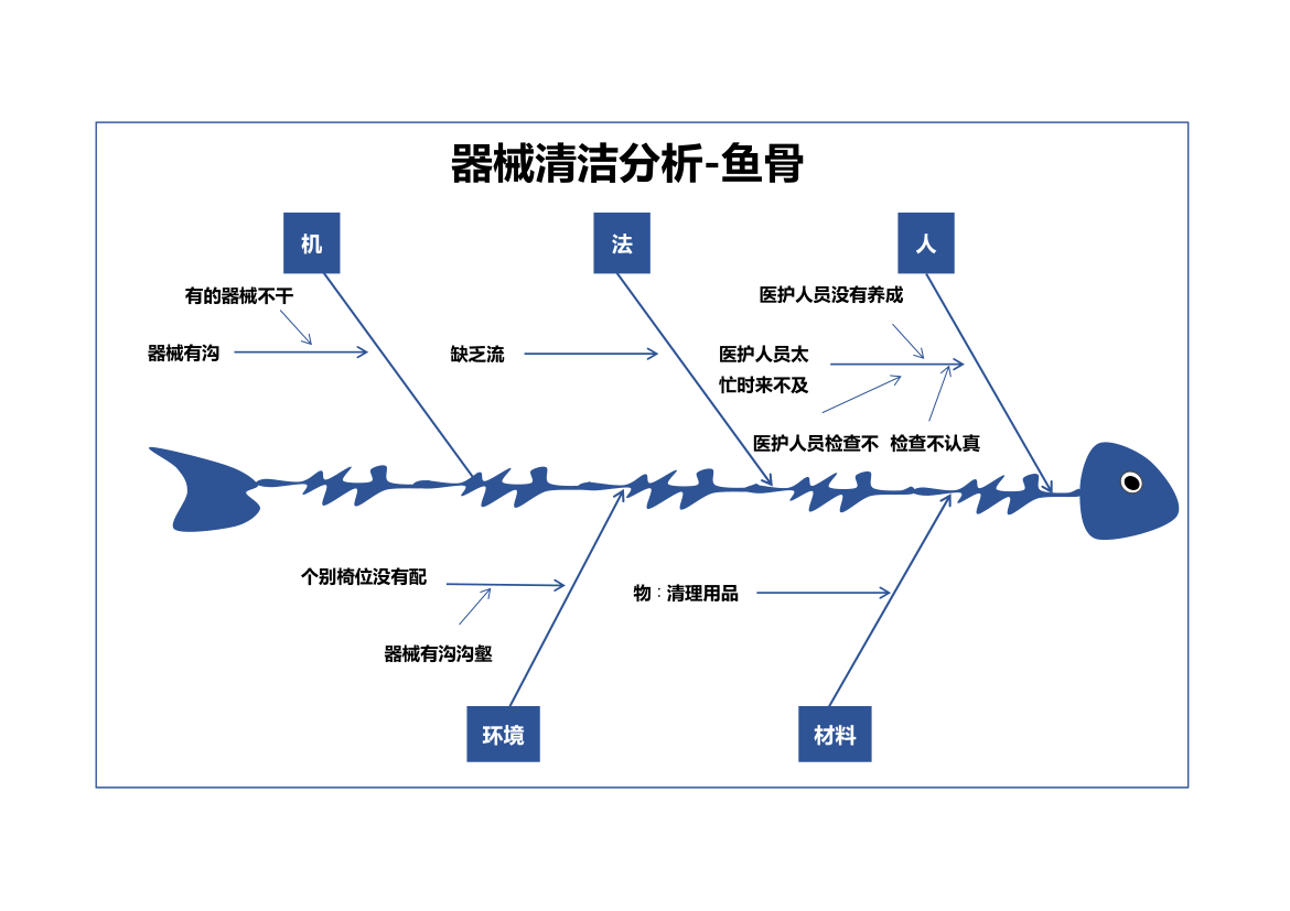 器械清洁分析-鱼骨图.xlsx第1页