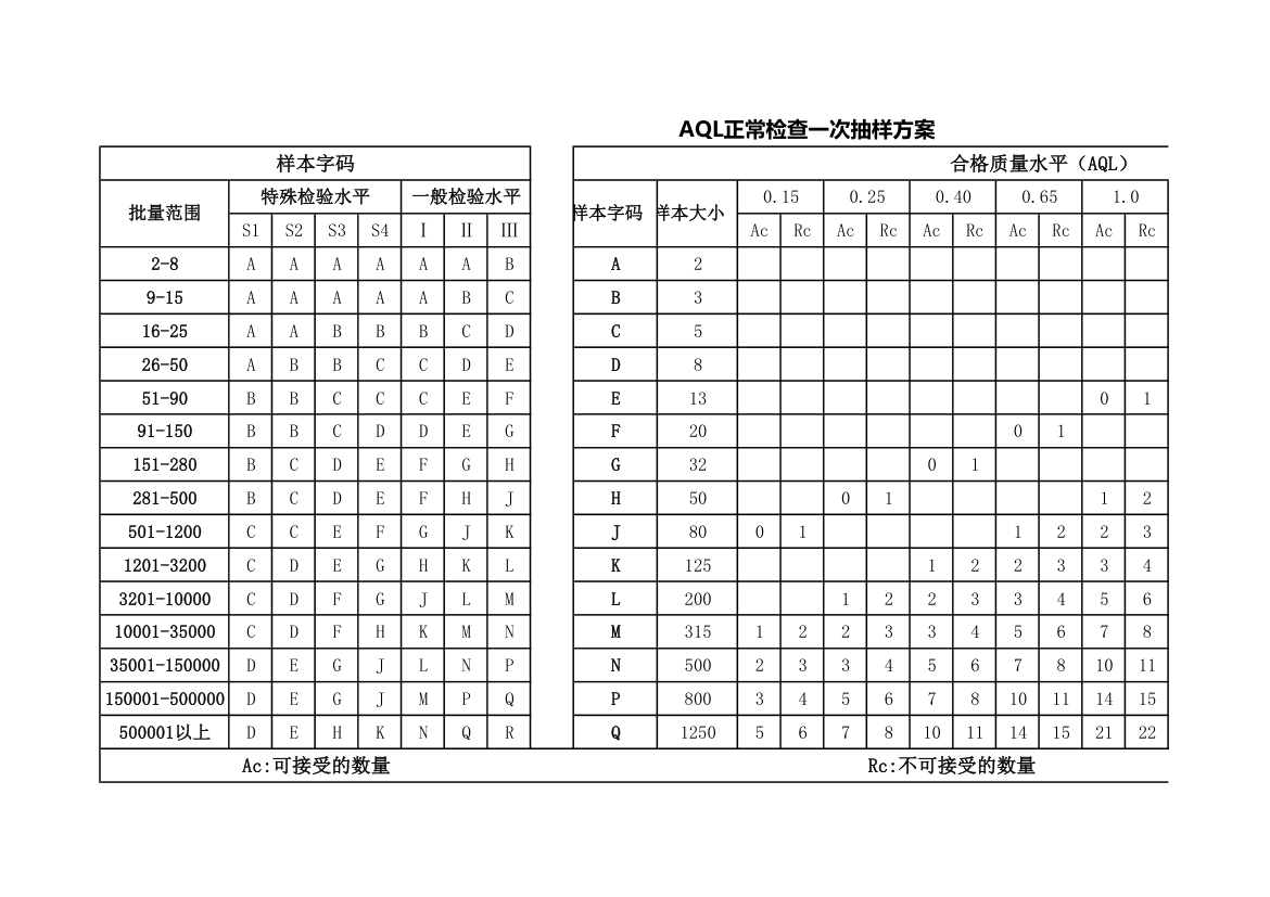 AQL正常检查一次抽样方案.xlsx第1页