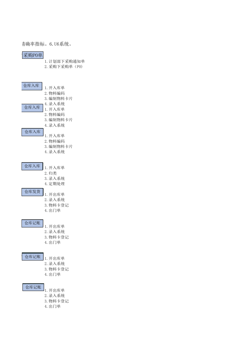 公司仓库管理流程图.xlsx第3页