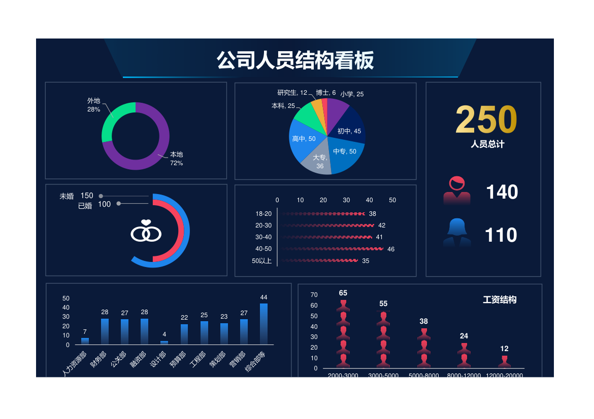 公司人员结构可视化看板.xlsx第1页