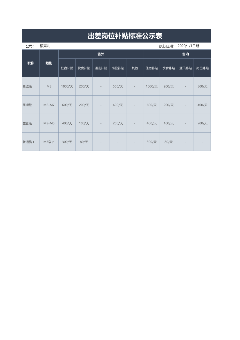 出差岗位补贴标准公示表.xlsx第1页