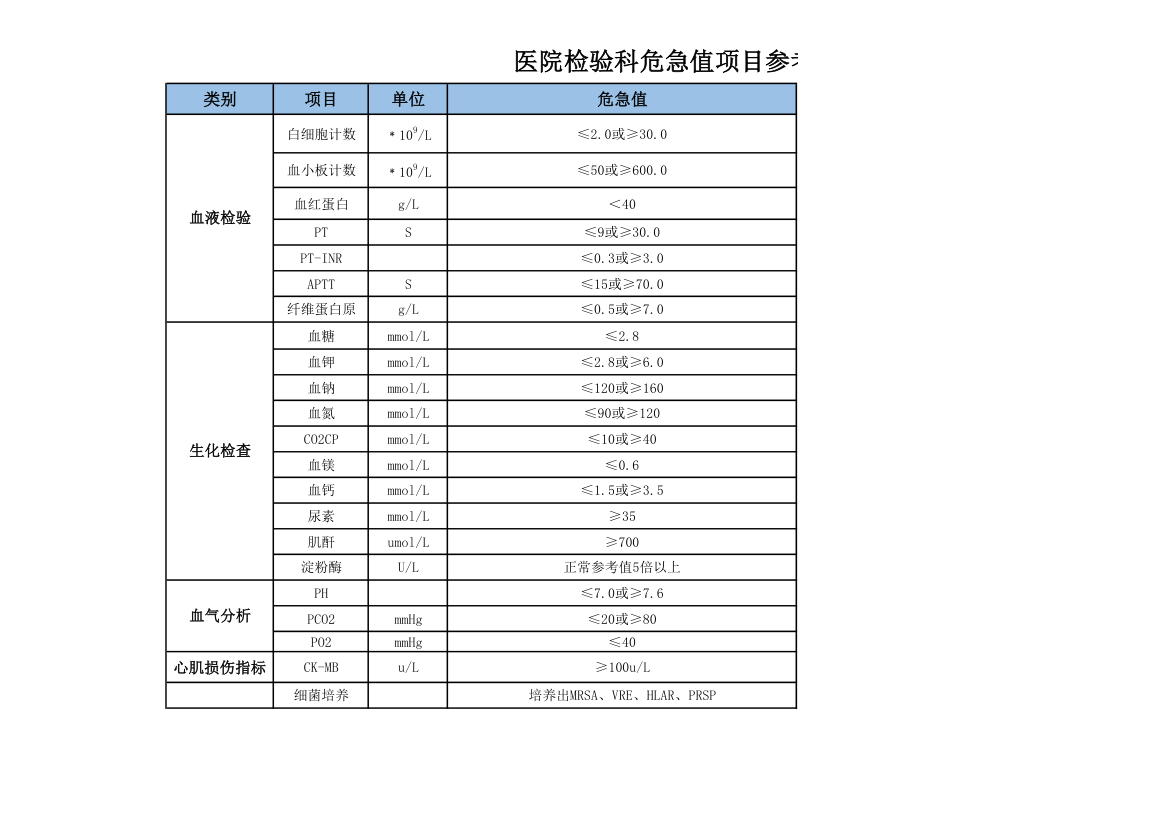 医院检验科危急值项目参考表.xlsx