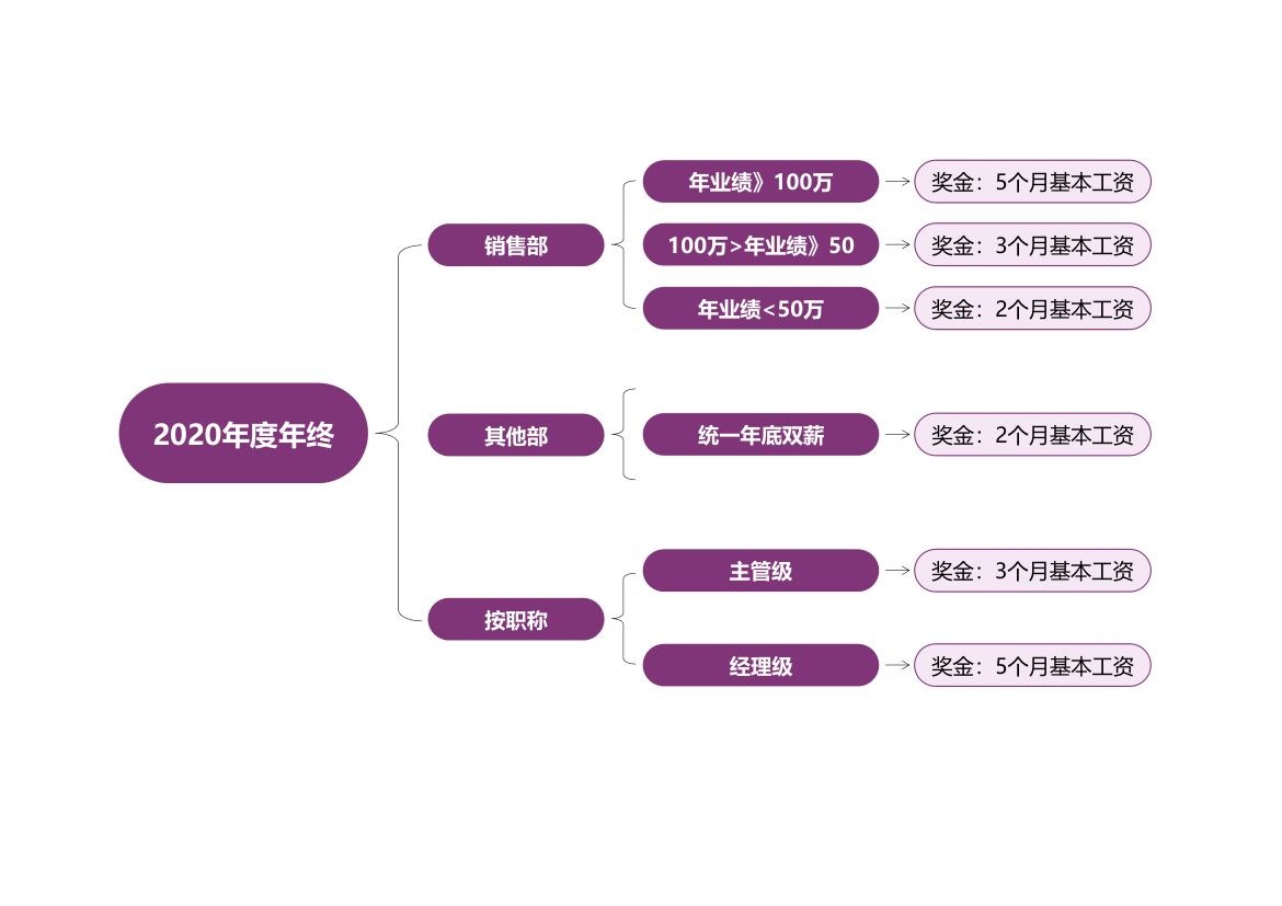 年终奖金分配图.xlsx