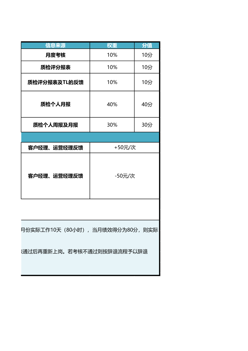 QC质检绩效考核标准.xlsx第3页