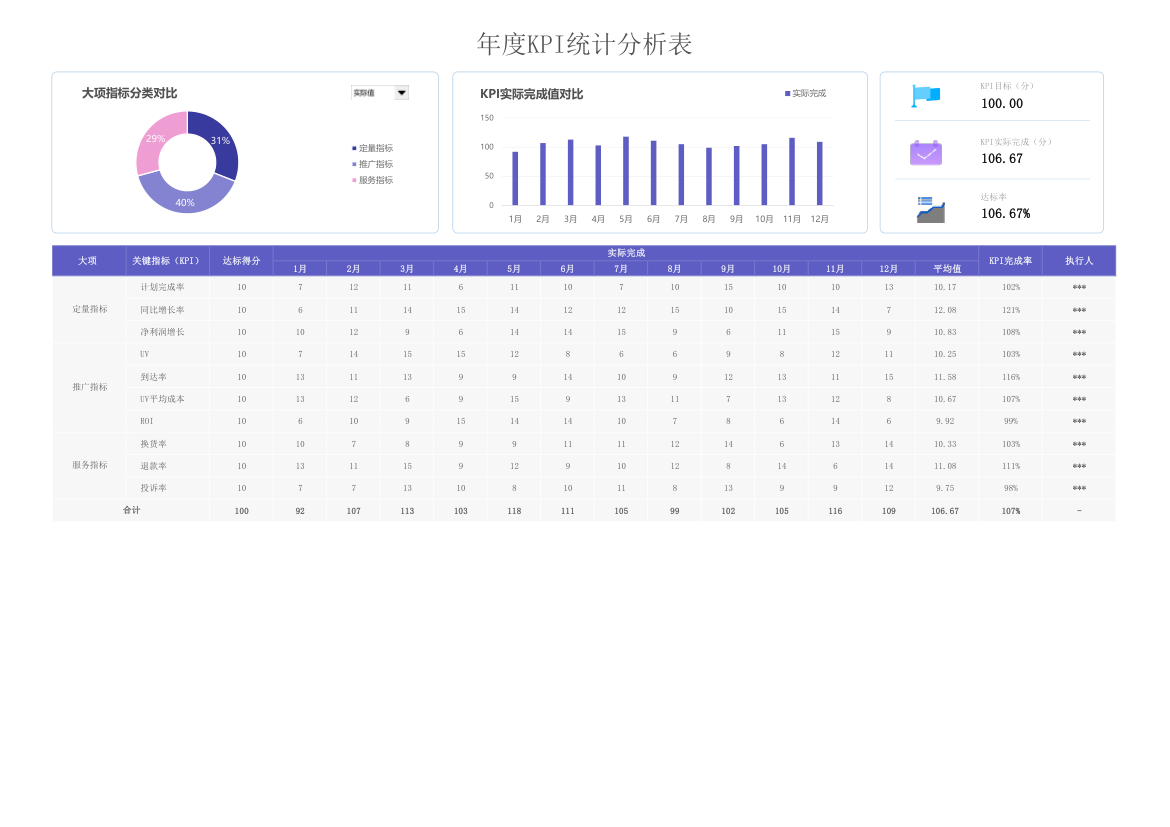 年度KPI统计分析表.xlsx