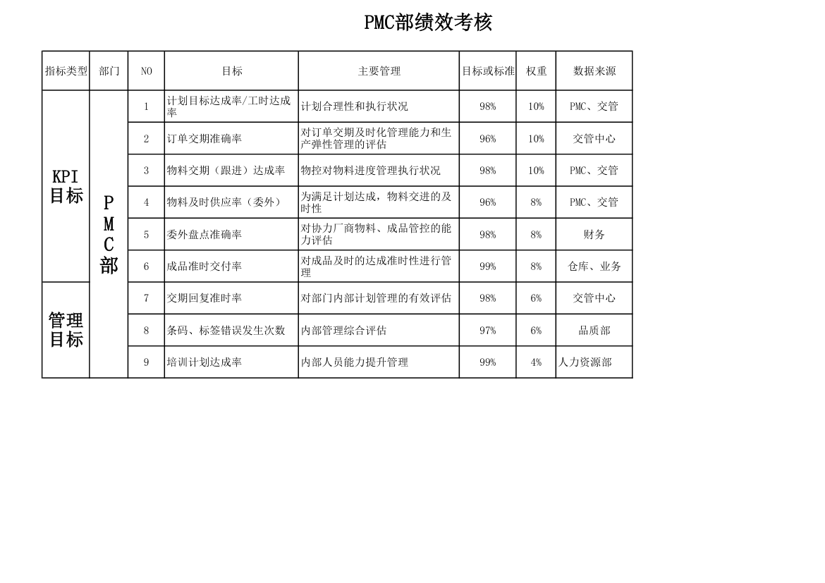 PMC部绩效考核表.xlsx第1页