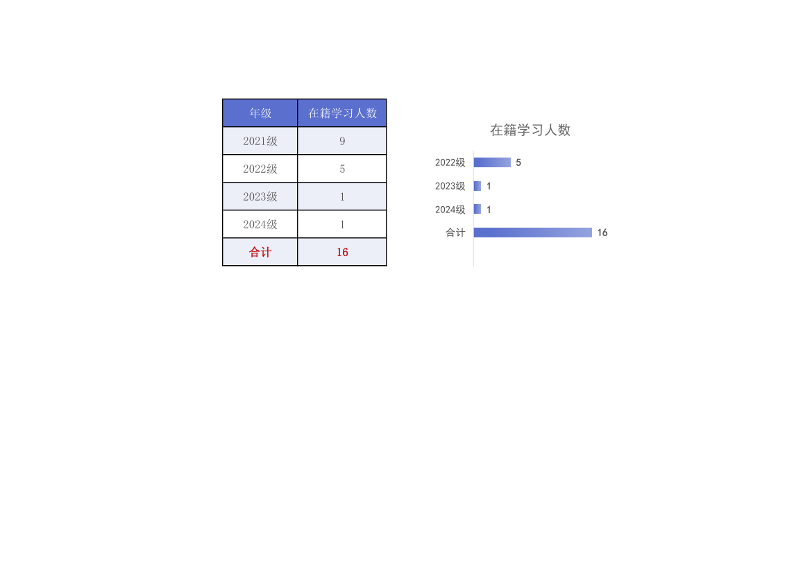 学生人员分析表.xlsx第3页