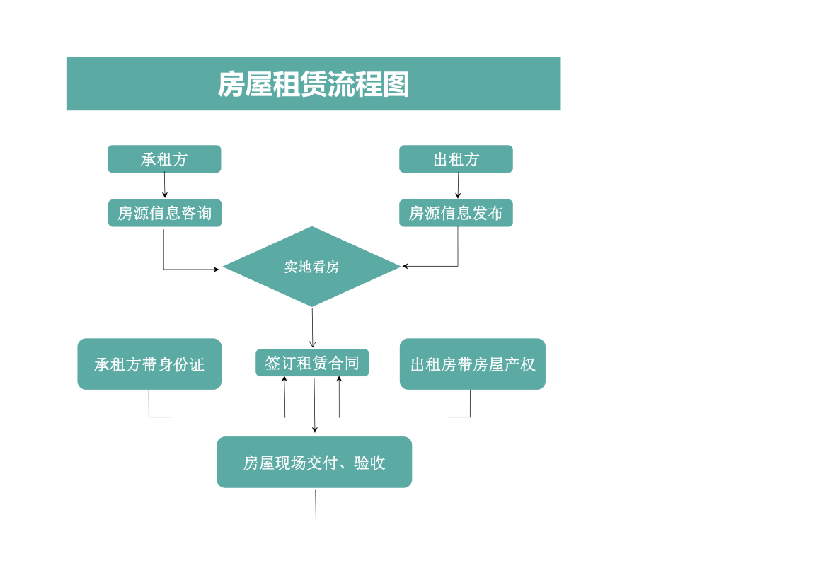 房屋租赁流程图.xlsx