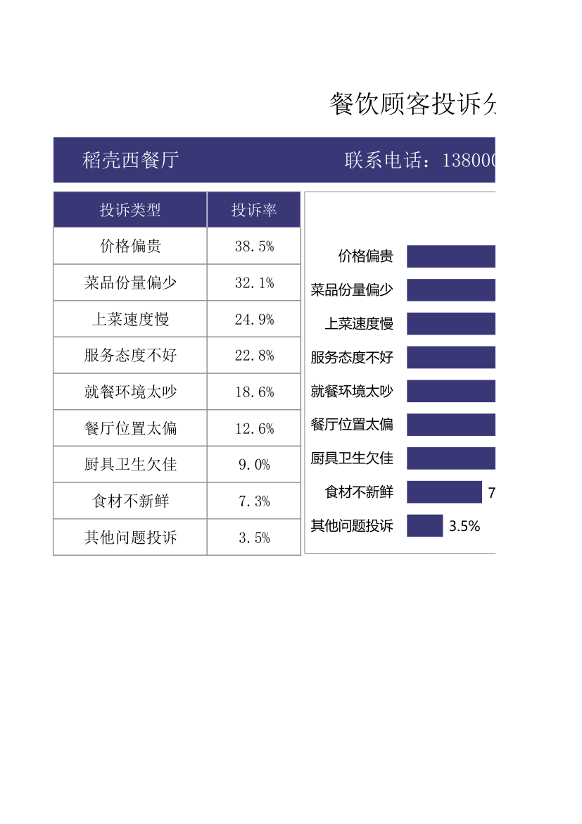 餐饮顾客投诉分析统计表.xlsx第1页