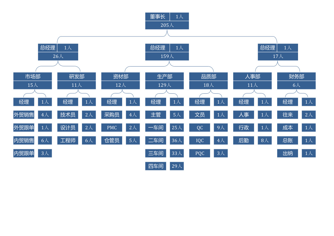 公司组织架构图.xlsx