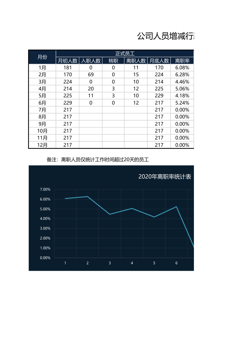 离职率计算分析图表.xls