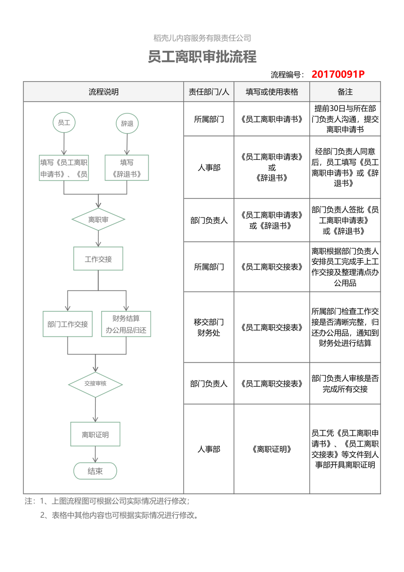 员工离职流程图-纵版.xlsx第1页