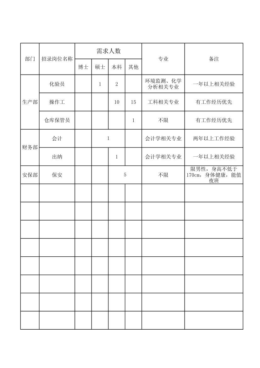 公司部门人才需求招聘计划表.xlsx第2页