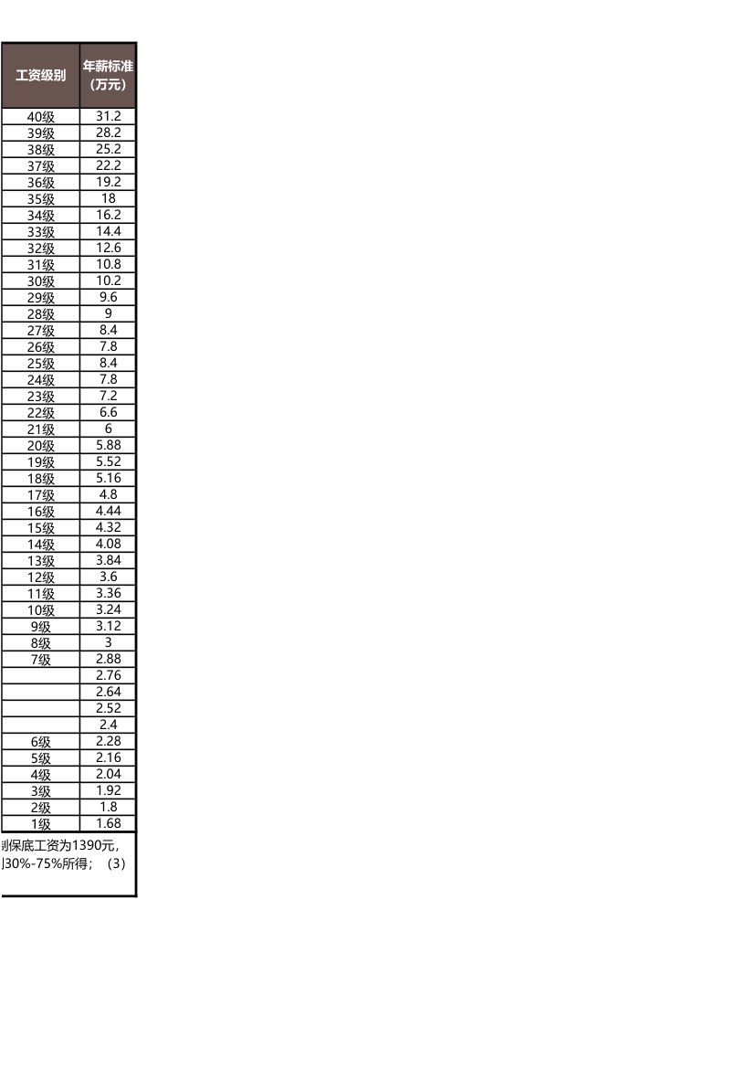 行政-薪酬工资等级表.xls第3页
