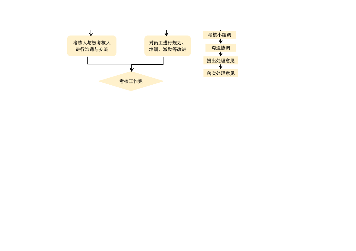 考核流程图.xlsx第2页