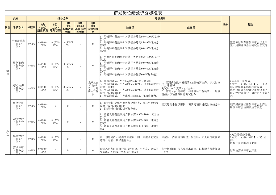 研发岗位绩效评分标准表.xlsx第2页