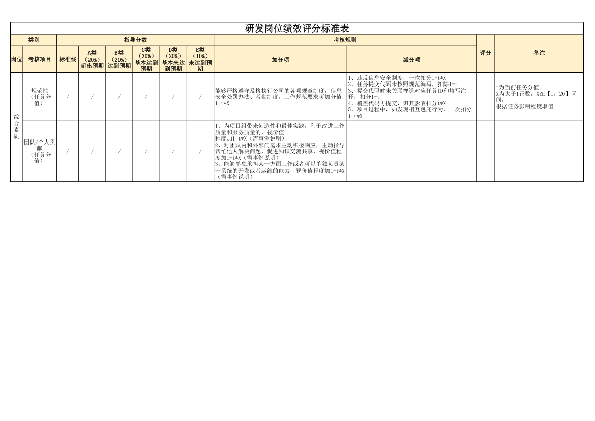 研发岗位绩效评分标准表.xlsx第3页