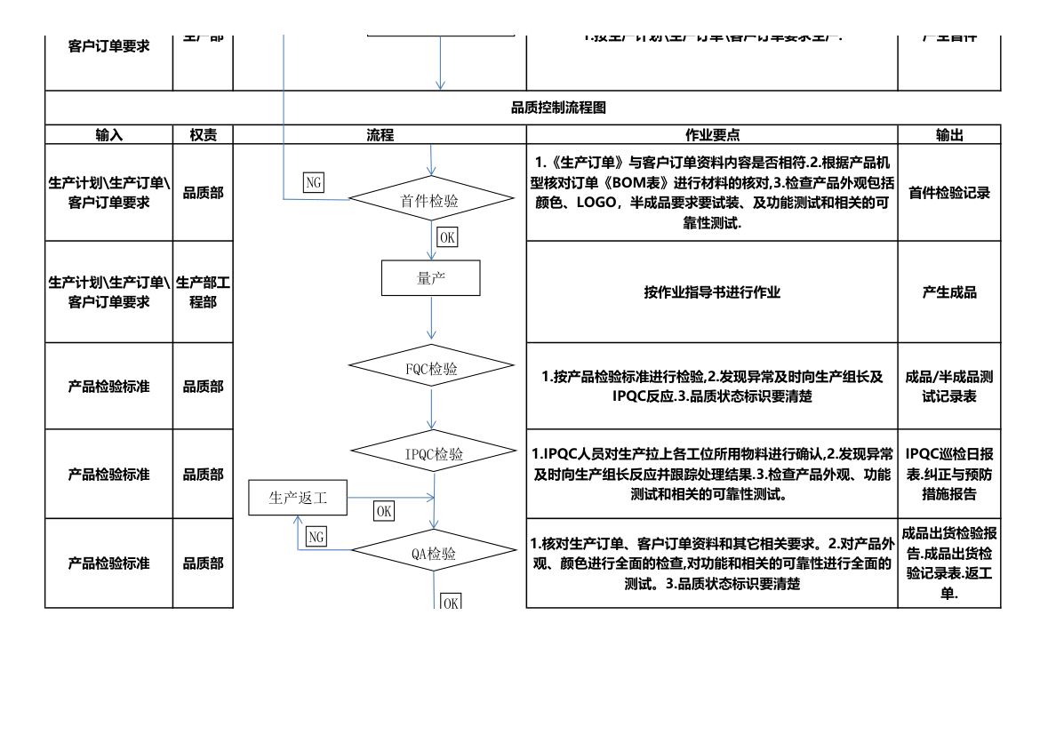 品质控制流程图.xls第3页