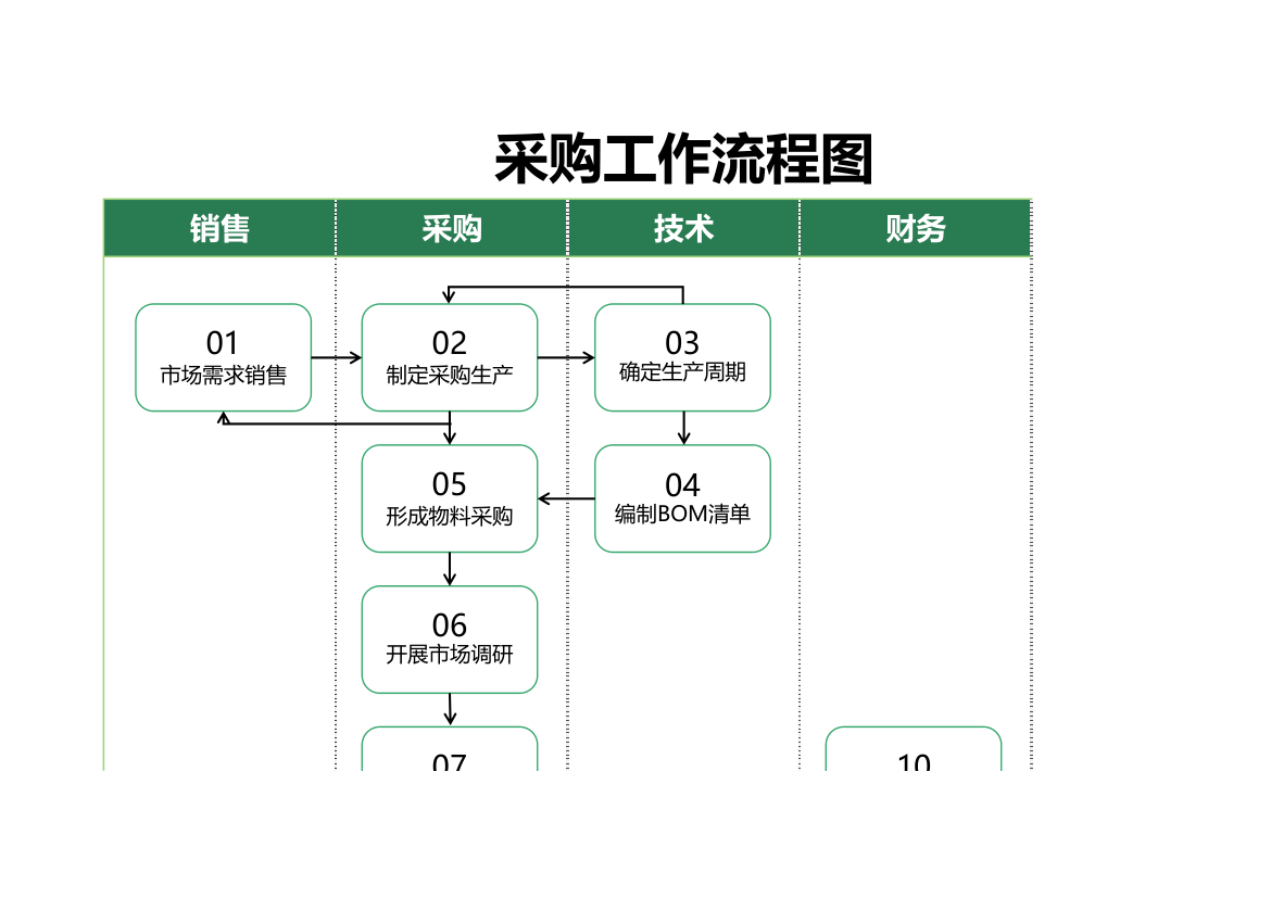 采购工作流程图.xlsx第1页