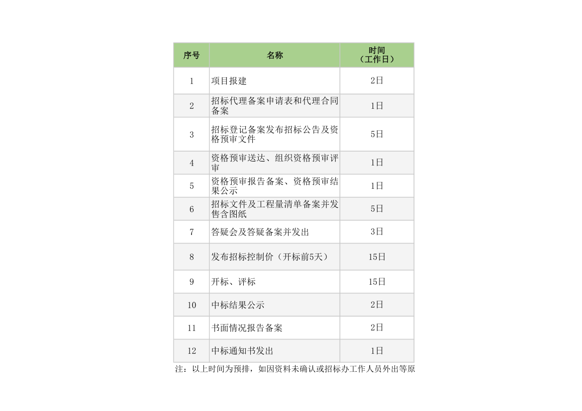 招标时间安排表及注意事项.xlsx第1页