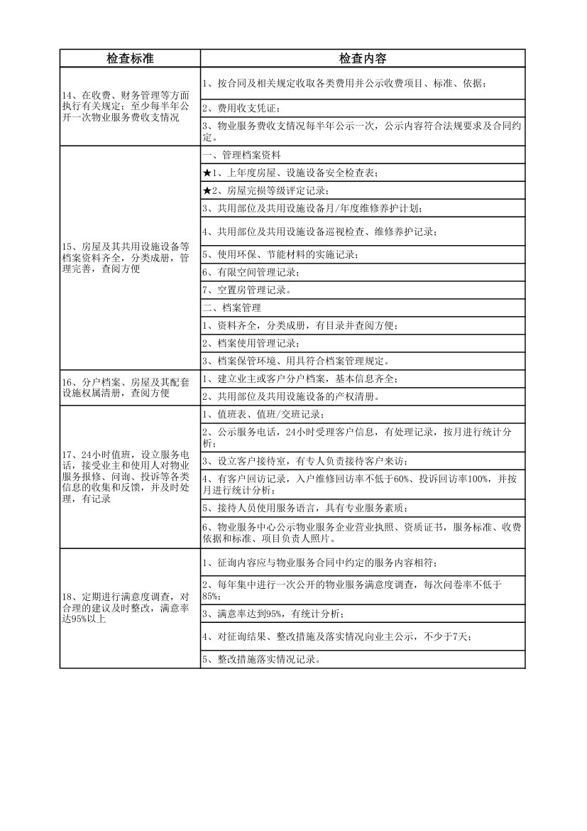 物业管理项目考评标准及评分细则.xlsx第3页