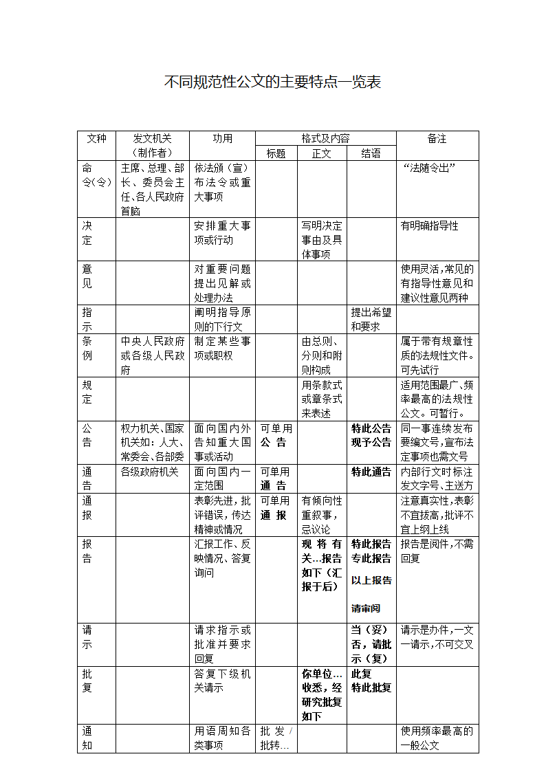 主要行政公文格式内容对比示意图