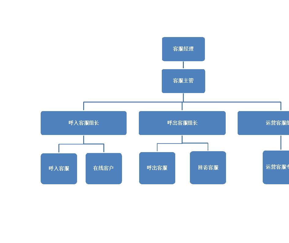 客服部组织架构