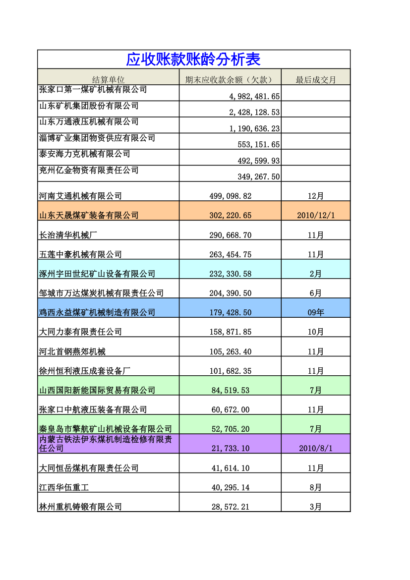 应收账款账龄分析表