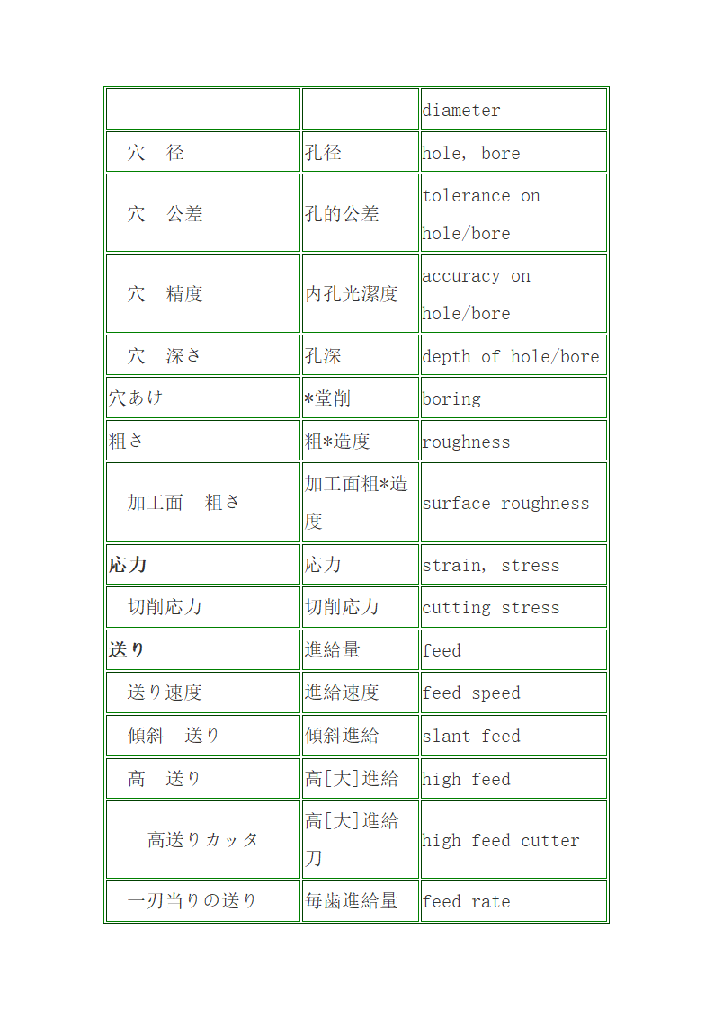 汽车日语词汇第10页