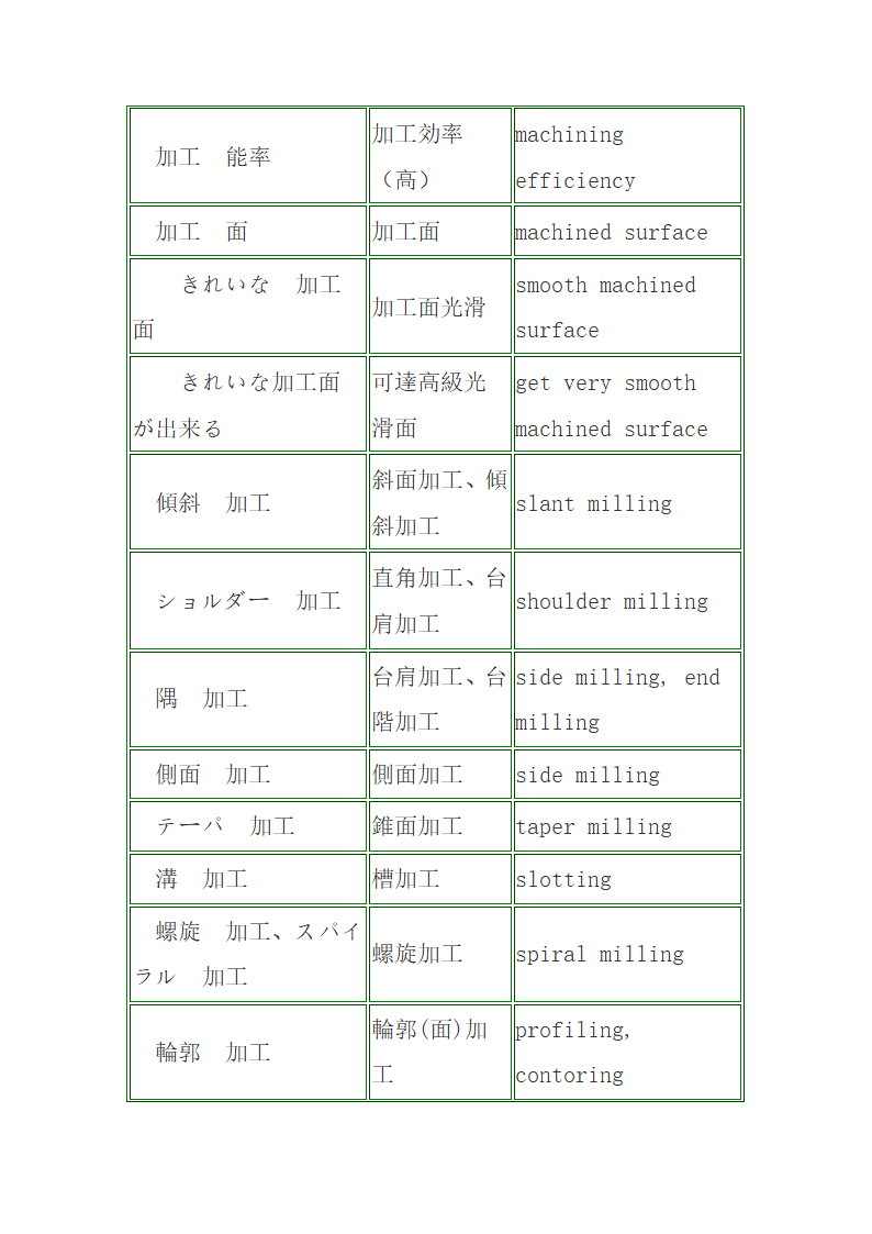 汽车日语词汇第12页