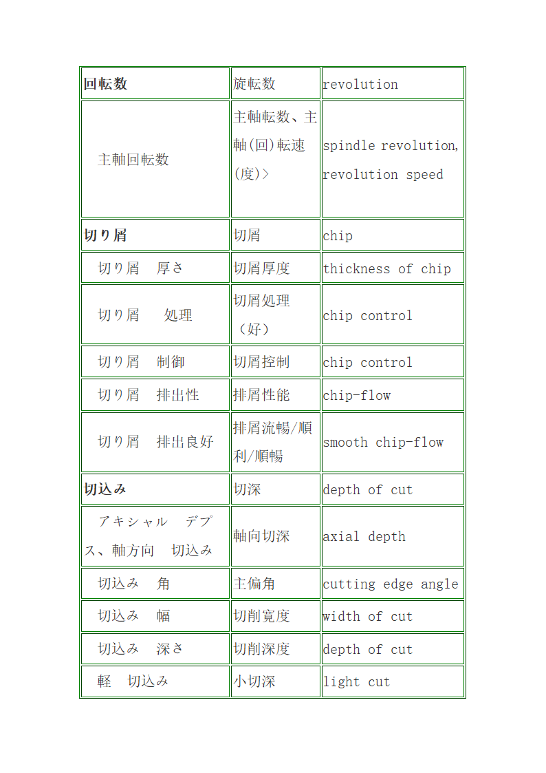 汽车日语词汇第13页