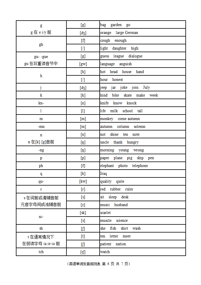 英语单词发音规则表第6页