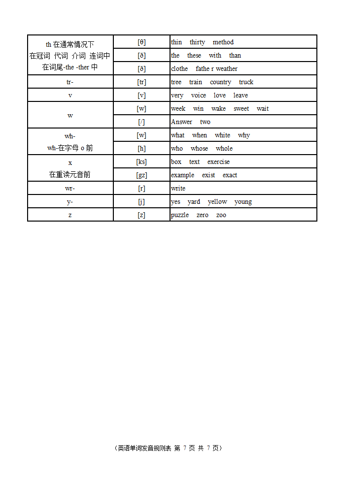 英语单词发音规则表第7页