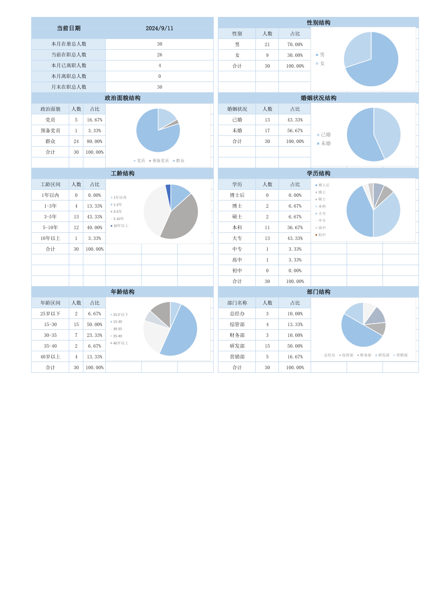 人事花名册数据分析看板.xlsx