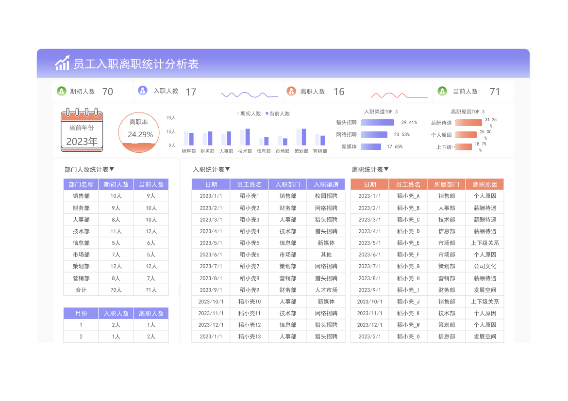 员工入职离职统计分析表.xlsx第1页