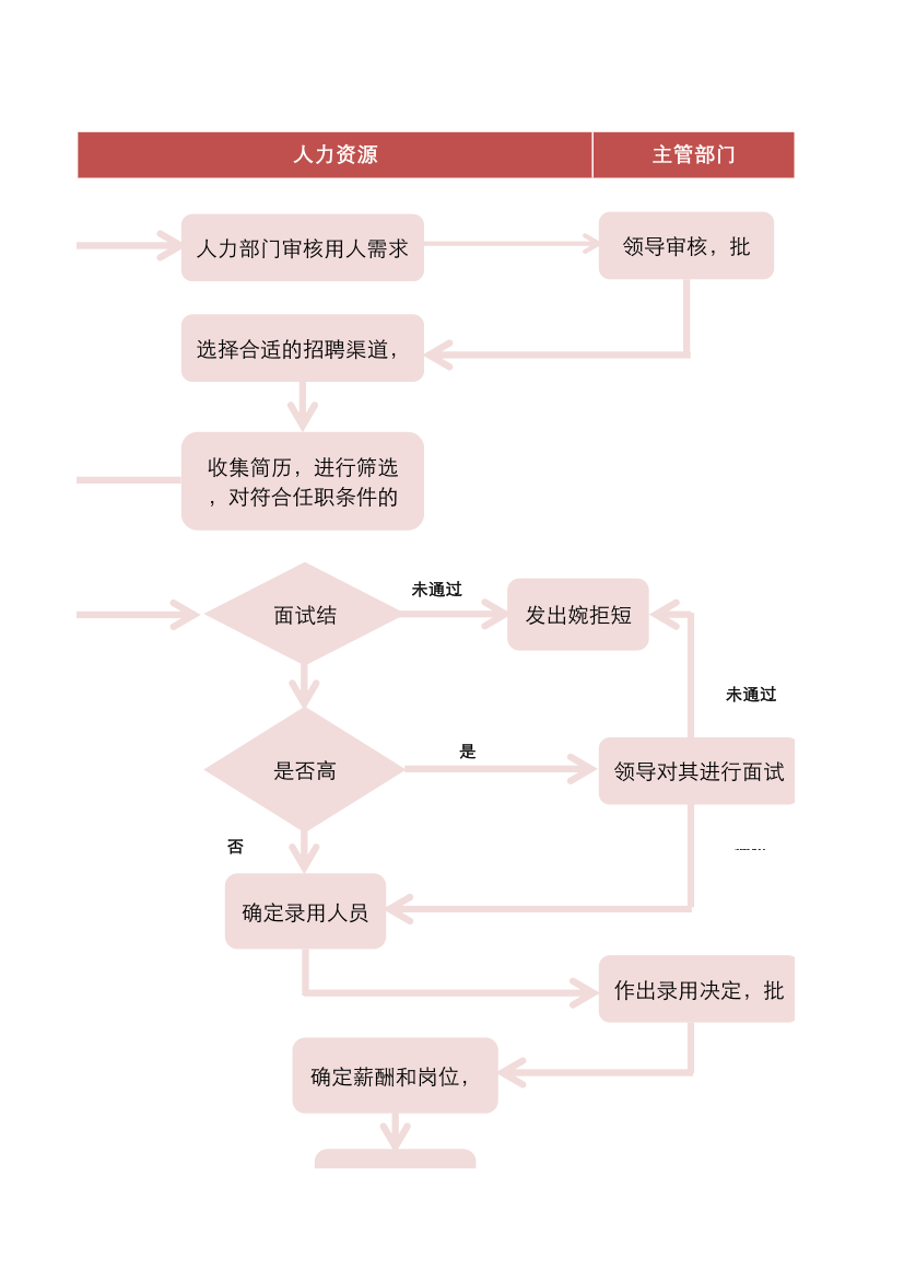 通用招聘流程图.xlsx第3页