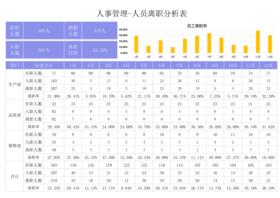 人事管理-人员离职分析表.xlsx