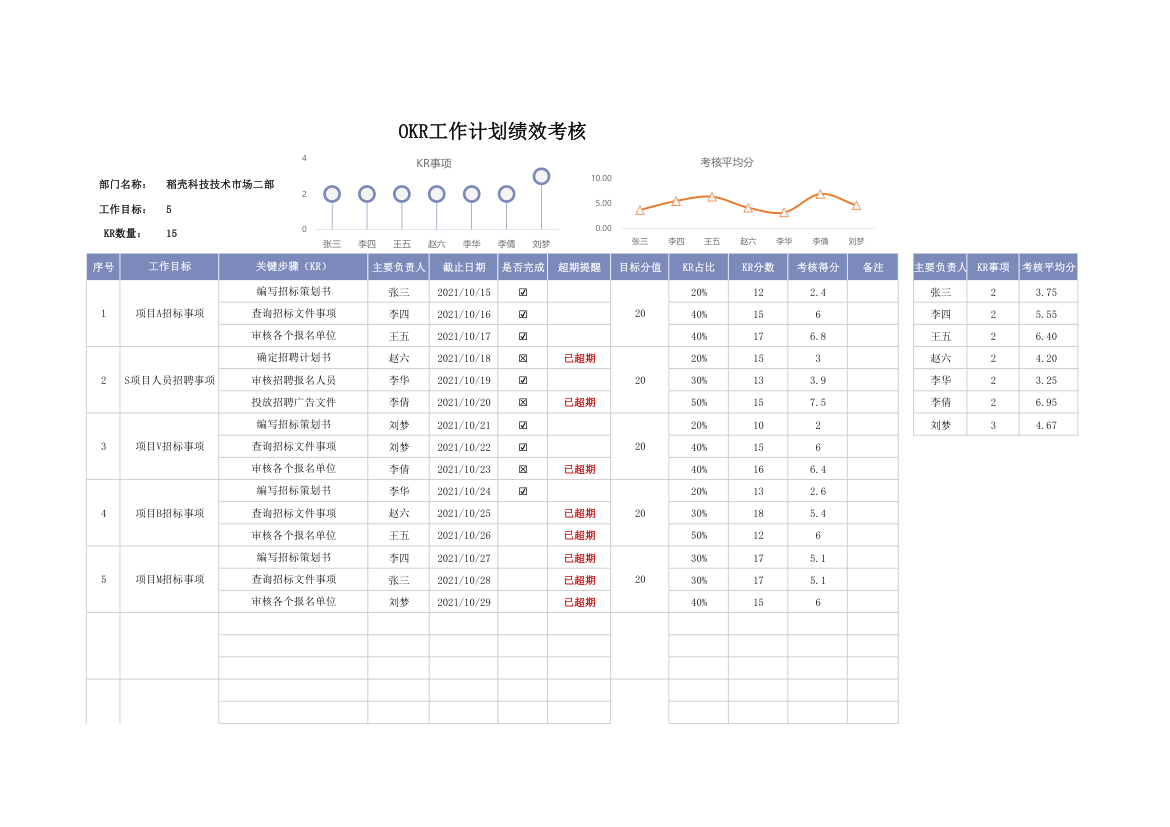 部门工作计划表-OKR绩效考核表.xlsx第1页