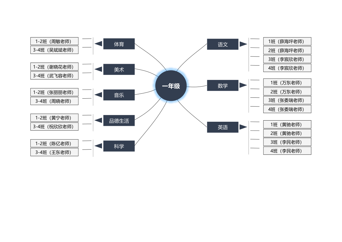 小学年级师资分配架构图.xlsx