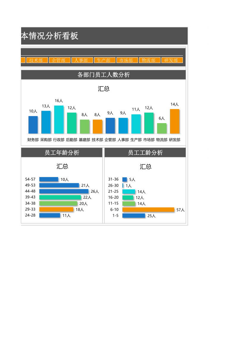人力资源员工基本情况分析看板.xlsx第2页